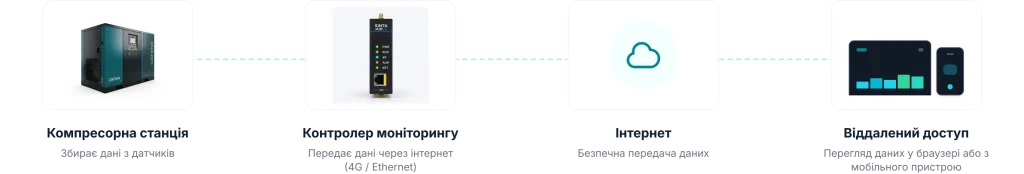Workflow Diagram Container