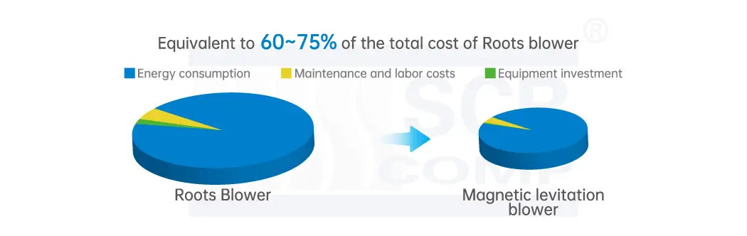 Centrifugal-Blower-LOW-COST-OPERATION